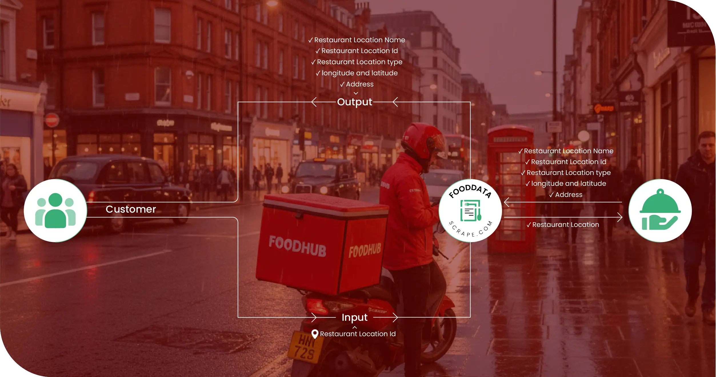 Foodhub UK Methodologies